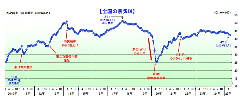 借金