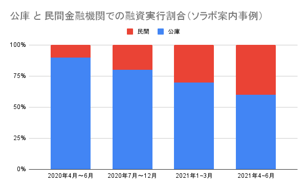 借金