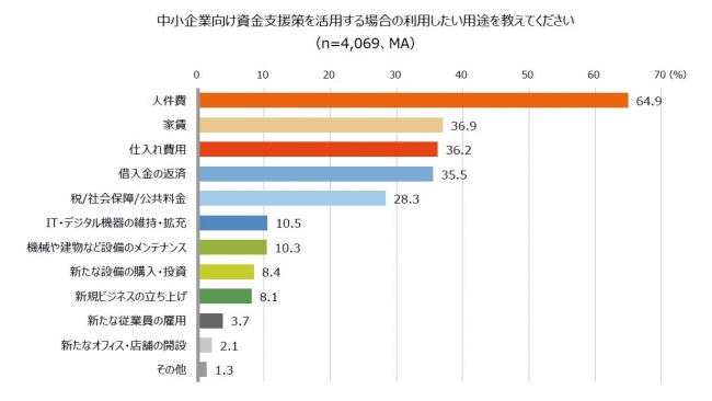 借金