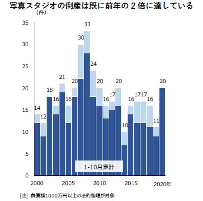 借金