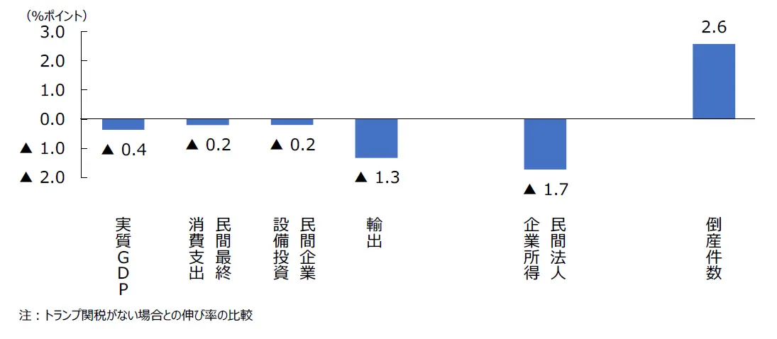 借金