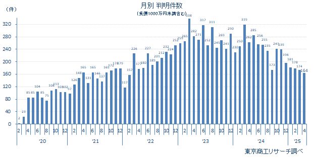 借金