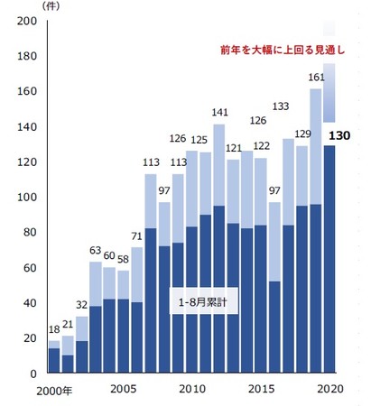 借金