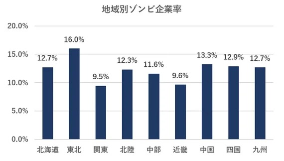 借金