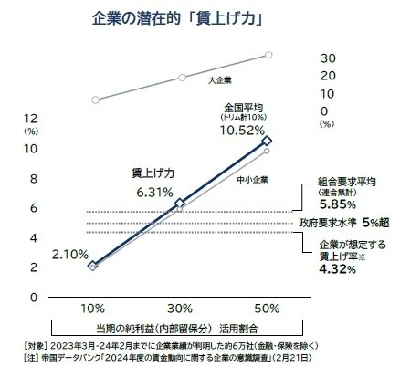 借金