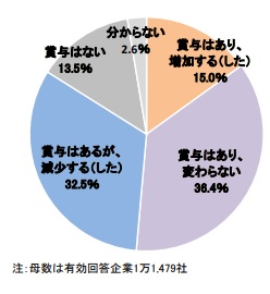 借金