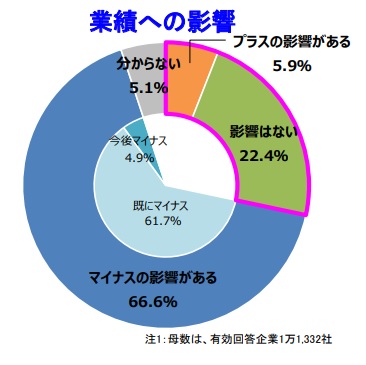 借金