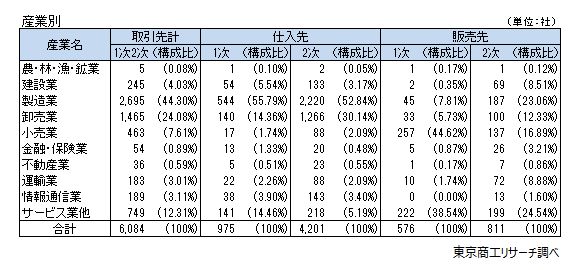 借金