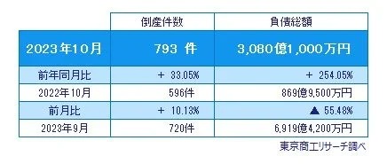 借金