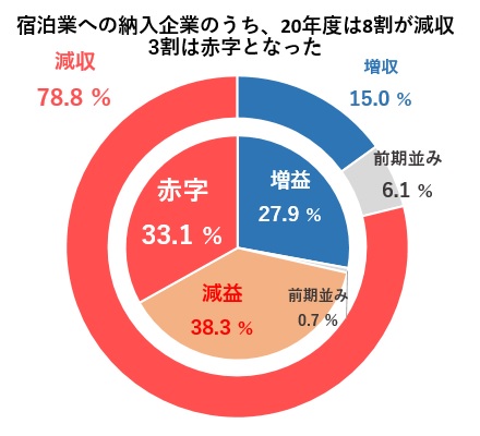 借金