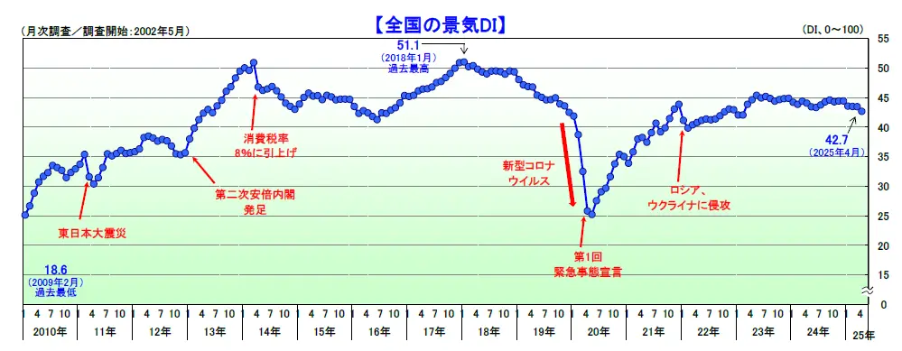借金