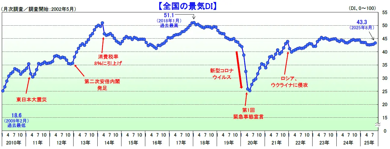 借金
