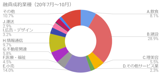 借金