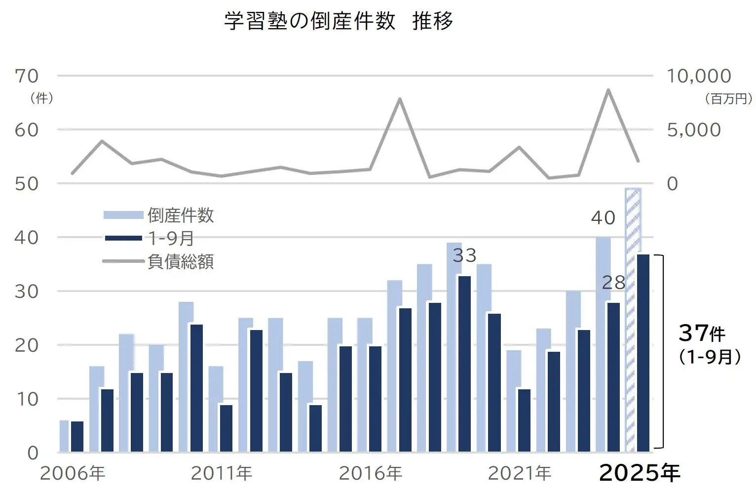 借金