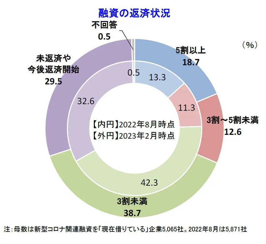 借金