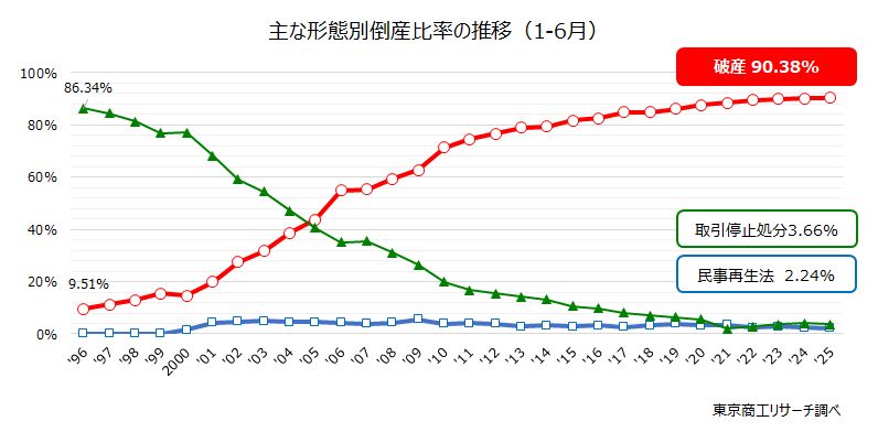 借金
