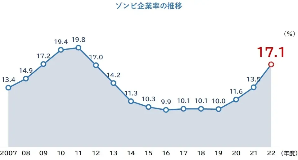 借金