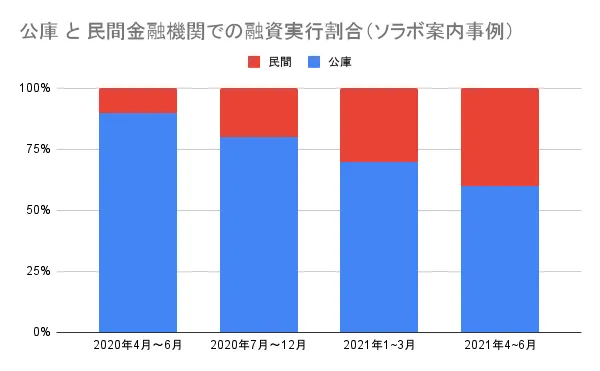 借金
