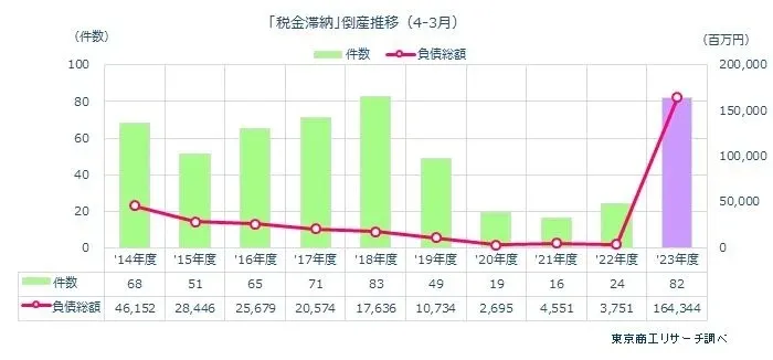 借金