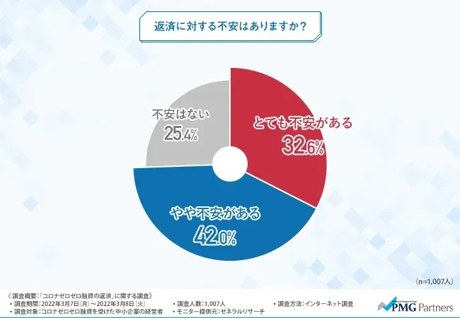 借金