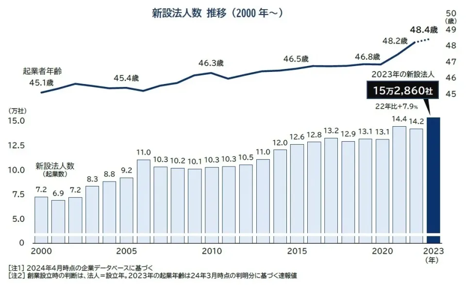 借金