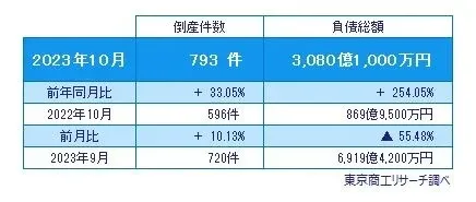 借金