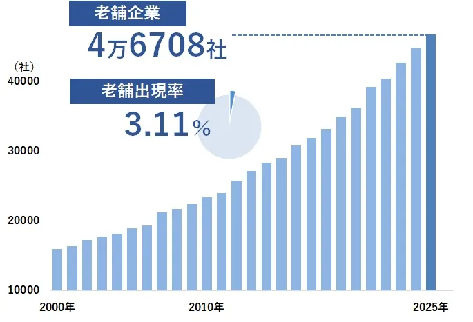 借金