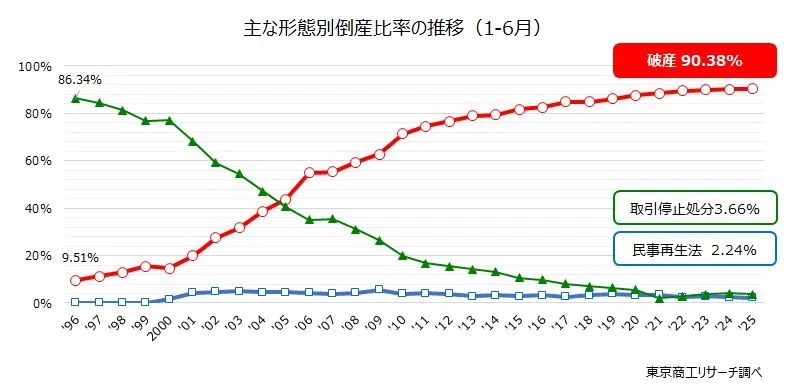 借金