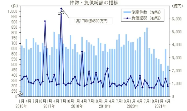 借金